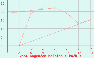 Courbe de la force du vent pour In Salah