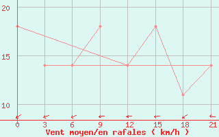 Courbe de la force du vent pour Osijek / Klisa