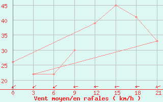 Courbe de la force du vent pour In Salah