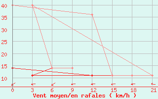 Courbe de la force du vent pour Tula