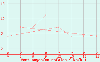 Courbe de la force du vent pour Velizh