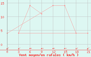 Courbe de la force du vent pour Liman