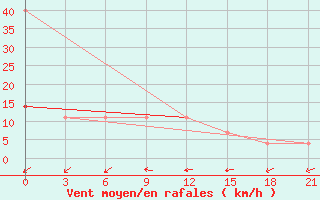 Courbe de la force du vent pour Staritsa