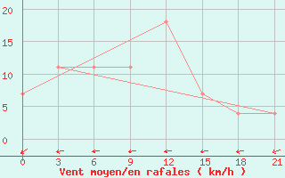 Courbe de la force du vent pour Gigant