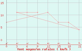 Courbe de la force du vent pour Remontnoe