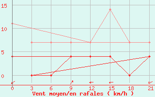 Courbe de la force du vent pour Arzamas