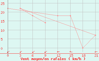 Courbe de la force du vent pour Guiuan