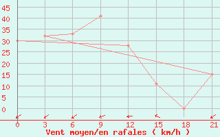 Courbe de la force du vent pour In Salah