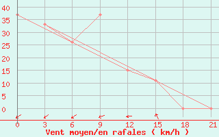 Courbe de la force du vent pour In Salah