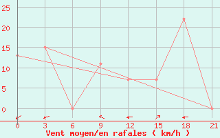 Courbe de la force du vent pour In Salah