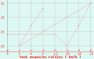 Courbe de la force du vent pour In Salah