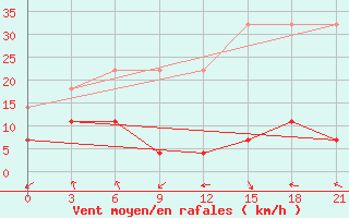 Courbe de la force du vent pour Sanhu Dao