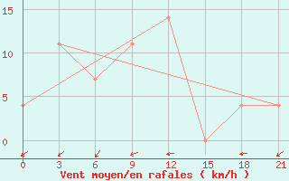 Courbe de la force du vent pour Radishchevo