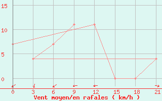 Courbe de la force du vent pour Surskoe