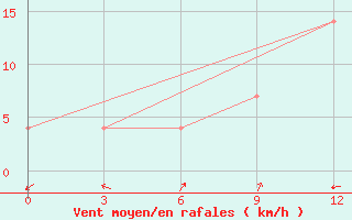 Courbe de la force du vent pour Falesti