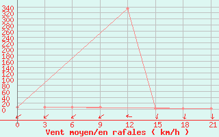 Courbe de la force du vent pour Njandoma