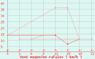 Courbe de la force du vent pour Konstantinovsk