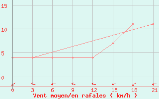 Courbe de la force du vent pour Ersov