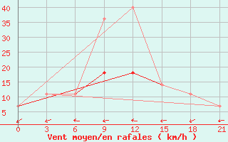 Courbe de la force du vent pour Kamennaja Step