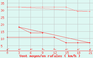 Courbe de la force du vent pour Zhanjiang