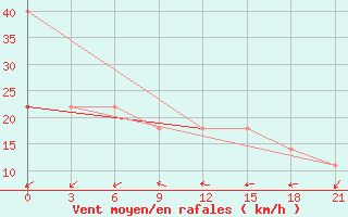 Courbe de la force du vent pour Pjalica