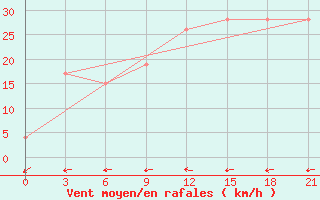 Courbe de la force du vent pour Sachs Harbour, N. W. T.