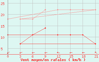 Courbe de la force du vent pour Alatyr