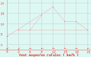 Courbe de la force du vent pour Kharkiv