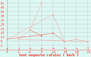 Courbe de la force du vent pour Nevinnomyssk