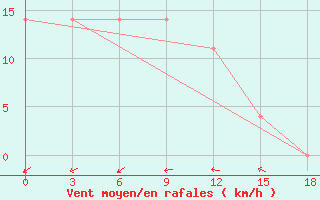Courbe de la force du vent pour Okunev Nos