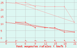 Courbe de la force du vent pour Niznij Novgorod