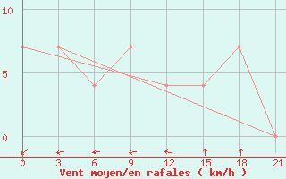 Courbe de la force du vent pour Blagodarnyj