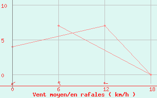 Courbe de la force du vent pour Tirka