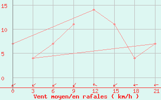 Courbe de la force du vent pour Kjusjur