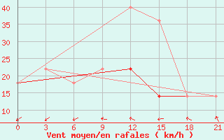 Courbe de la force du vent pour Kamysin