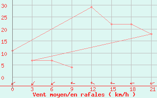 Courbe de la force du vent pour Basel Assad International Airport