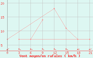 Courbe de la force du vent pour Konotop