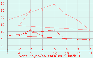 Courbe de la force du vent pour Vetluga