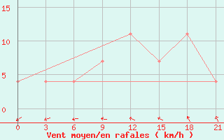 Courbe de la force du vent pour Kandalaksa