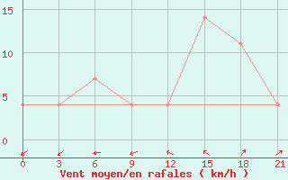 Courbe de la force du vent pour Shangaly