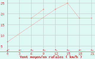 Courbe de la force du vent pour Chapaevo