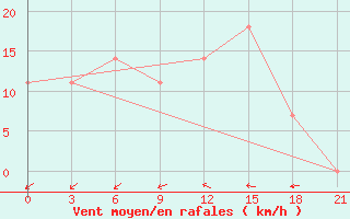 Courbe de la force du vent pour Janibek