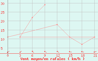 Courbe de la force du vent pour Ganjushkino