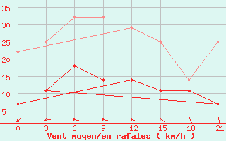 Courbe de la force du vent pour Sakun