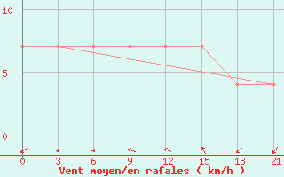 Courbe de la force du vent pour Padun