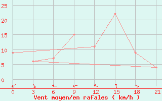 Courbe de la force du vent pour In Salah