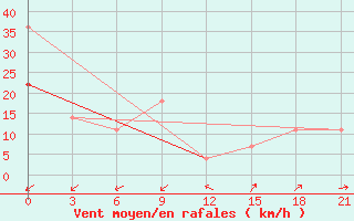 Courbe de la force du vent pour Utta