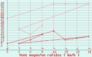 Courbe de la force du vent pour Xining