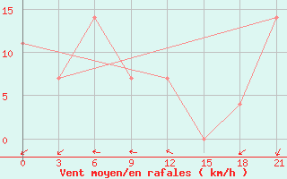 Courbe de la force du vent pour Bogoroditskoe Fenin