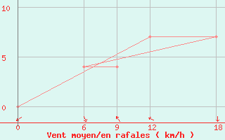 Courbe de la force du vent pour Strumica